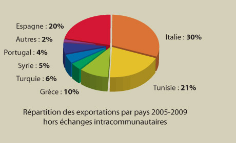 importation d'huile d'olive bio